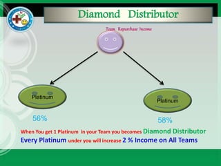 Diamond Distributor
Platinum
56% 58%
When You get 1 Platinum in your Team you becomes Diamond Distributor
Every Platinum under you will increase 2 % Income on All Teams
Platinum
 