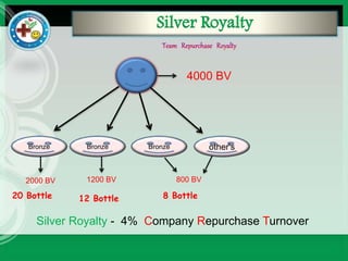 Silver Royalty
Bronze Bronze Bronze other's
2000 BV 1200 BV 800 BV
4000 BV
Silver Royalty - 4% Company Repurchase Turnover
20 Bottle 12 Bottle 8 Bottle
 