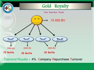 Gold Royalty
Silver Silver Silver Silver
7500 BV 4500 BV 3000 BV
15 000 BV
Diamond Royalty - 4% Company Repurchase Turnover
75 Bottle 45 Bottle 30 Bottle
 