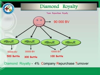 Diamond Royalty
Platinum
50000 BV 30000 BV 10000 BV
90 000 BV
Diamond Royalty - 4% Company Repurchase Turnover
500 Bottle 300 Bottle 100 Bottle
PlatinumPlatinumPlatinum
 