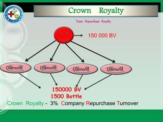 Crown Royalty
Diamond
150 000 BV
Crown Royalty - 3% Company Repurchase Turnover
1500 Bottle
150000 BV
DiamondDiamondDiamond
 