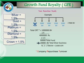 Growth Fund Royalty ( GFR )
Silver =
1.5%
Platinum =
1.5%
Gold =
1.5%
Crown = 1.5%
Diamond =
1.5%
Example
3000
BV
2000
BV
1000
BV
1500
BV
2500
BV
=7000 BV
Total CRT * = 1000000 BV
x 4
4000000 Rs.
x 1.5
60000 Total Fund
20000 BV Total Silver business
Rs. 3 x 7000 BV = 21000 GFR
* Company Repurchase Turnover
 