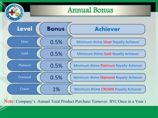 Annual Bonus
AchieverLevel Bonus
Minimum 4time Silver Royalty AchieverSilver 0.5%
Minimum 4time Gold Royalty AchieverGold 0.5%
Minimum 4time Platinum Royalty AchieverPlatinum 0.5%
Minimum 4time Diamond Royalty AchieverDiamond 0.5%
Minimum 4time CROWN Royalty AchieverCrown 1%
Note: Company’s Annual Total Product Purchase Turnover BV( Once in a Year )
 