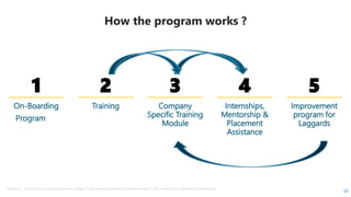 On-Boarding
Program Test
10
Training Company
Specific Training
Module
Internship
Opportunities
Internships,
Mentorship &
Placement
Assistance
Improvement
program for
Laggards
How the program works ?
1 2 3 4 5
Reference : The basics you can find anywhere 5 Steps To Successful Storytelling Published on April 5, 2014 Featured in: Marketing & Advertising
 