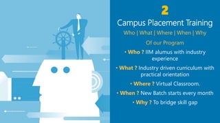 Who | What | Where | When | Why
Of our Program
• Who ? IIM alumus with industry
experience
• What ? Industry driven curriculum with
practical orientation
• Where ? Virtual Classroom.
• When ? New Batch starts every month
• Why ? To bridge skill gap
Campus Placement Training
2
12
 