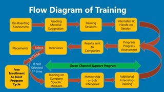 On-Boarding
Assessment
Reading
Material
Suggestion
Training
Sessions
Internship &
Hands-on
Session
Placements Interviews
Results sent
to
Companies
Program
Progress
Assessment
Select
Additional
Internship
Training
Mentorship
on Job
Interviews
Training on
Company
Specific
Modules
If Not
Selected
1st time
Green Channel Support Program
Free
Enrollment
to Next
Program
Cycle
 