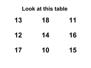 Look at this table

13      18            11

12      14            16

17      10            15
 