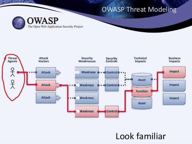 Using the Threat Agent Library to improve threat modeling