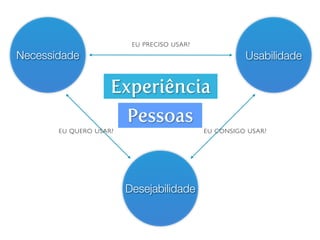 Necessidade Usabilidade
Desejabilidade
Experiência
Pessoas
EU PRECISO USAR?
EU CONSIGO USAR?EU QUERO USAR?
 