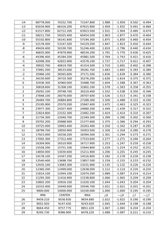 -14 68778.000 70152.700 71547.800 1.988 -1.959 0.502 -0.494
-13 65034.900 66316.200 67615.900 1.959 -1.932 0.491 -0.484
-12 61517.800 62712.200 63923.500 1.931 -1.904 0.480 -0.474
-11 58211.700 59325.400 60454.500 1.903 -1.877 0.470 -0.464
-10 55102.800 56141.600 57194.300 1.875 -1.850 0.460 -0.454
-9 52178.400 53147.500 54129.200 1.847 -1.823 0.450 -0.444
-8 49426.400 50330.700 51246.400 1.819 -1.796 0.440 -0.434
-7 46835.900 47679.900 48534.200 1.791 -1.770 0.430 -0.425
-6 44396.400 45184.200 45981.500 1.764 -1.743 0.421 -0.416
-5 42098.300 42833.900 43578.100 1.737 -1.717 0.411 -0.407
-4 39932.700 40619.700 41314.500 1.710 -1.691 0.402 -0.398
-3 37891.200 38533.000 39181.700 1.683 -1.665 0.393 -0.389
-2 35966.100 36565.600 37171.500 1.656 -1.639 0.384 -0.380
-1 34150.000 34710.300 35276.200 1.630 -1.614 0.375 -0.371
0 32436.300 32960.000 33488.700 1.604 -1.588 0.367 -0.363
1 30818.600 31308.100 31802.100 1.578 -1.563 0.358 -0.355
2 29291.100 29748.700 30210.400 1.552 -1.538 0.350 -0.346
3 27848.100 28276.000 28707.600 1.526 -1.513 0.341 -0.338
4 26484.700 26884.800 27288.300 1.500 -1.488 0.333 -0.330
5 25195.900 25570.200 25947.400 1.475 -1.463 0.325 -0.323
6 23977.300 24327.400 24680.200 1.449 -1.439 0.317 -0.315
7 22824.800 23152.300 23482.200 1.424 -1.414 0.310 -0.307
8 21734.300 22040.700 22349.300 1.399 -1.390 0.302 -0.300
9 20702.200 20988.900 21277.600 1.375 -1.366 0.294 -0.293
10 19725.000 19993.400 20263.400 1.350 -1.342 0.287 -0.285
11 18799.700 19050.900 19303.500 1.326 -1.318 0.280 -0.278
12 17923.000 18158.200 18394.500 1.301 -1.294 0.273 -0.271
13 17092.300 17312.400 17533.600 1.277 -1.271 0.266 -0.264
14 16304.900 16510.900 16717.900 1.253 -1.247 0.259 -0.258
15 15558.200 15751.100 15944.800 1.229 -1.224 0.252 -0.251
16 14850.000 15030.600 15211.900 1.206 -1.201 0.245 -0.245
17 14178.100 14347.200 14516.800 1.182 -1.178 0.239 -0.238
18 13540.400 13698.700 13857.500 1.159 -1.155 0.233 -0.232
19 12935.100 13083.300 13231.900 1.135 -1.132 0.226 -0.226
20 12360.200 12499.000 12638.000 1.112 -1.110 0.220 -0.220
21 11814.100 11944.100 12074.200 1.089 -1.087 0.214 -0.214
22 11295.300 11416.900 11538.800 1.066 -1.065 0.209 -0.209
23 10802.200 10916.100 11030.100 1.044 -1.043 0.204 -0.204
24 10333.400 10440.000 10546.700 1.021 -1.021 0.201 -0.201
25 9900.000 10000.000 10100.000 1.000 -1.000 0.195 -0.195
　 MIN CENTER MAX △R —△R △T —△T
26 9459.210 9556.930 9654.680 1.022 -1.022 0.190 -0.190
27 9051.920 9147.430 9243.020 1.045 -1.044 0.198 -0.198
28 8664.450 8757.770 8851.220 1.067 -1.065 0.204 -0.204
29 8295.730 8386.900 8478.220 1.088 -1.087 0.211 -0.210
 