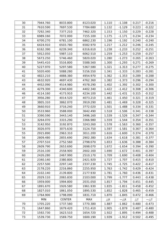 30 7944.760 8033.800 8123.020 1.110 -1.108 0.217 -0.216
31 7610.590 7697.530 7784.680 1.132 -1.129 0.223 -0.222
32 7292.340 7377.210 7462.320 1.153 -1.150 0.229 -0.228
33 6989.160 7072.000 7155.100 1.175 -1.171 0.234 -0.234
34 6700.270 6781.100 6862.230 1.196 -1.192 0.240 -0.240
35 6424.910 6503.780 6582.970 1.217 -1.212 0.246 -0.245
36 6162.390 6239.340 6316.610 1.238 -1.233 0.252 -0.251
37 5912.050 5987.110 6062.510 1.259 -1.253 0.259 -0.257
38 5673.250 5746.460 5820.020 1.280 -1.273 0.265 -0.263
39 5445.410 5516.800 5588.560 1.300 -1.293 0.271 -0.269
40 5227.970 5297.580 5367.580 1.321 -1.313 0.277 -0.275
41 5020.400 5088.280 5156.550 1.341 -1.333 0.283 -0.281
42 4822.210 4888.380 4954.970 1.362 -1.353 0.289 -0.288
43 4632.920 4697.430 4762.360 1.382 -1.373 0.296 -0.294
44 4452.090 4514.980 4578.290 1.402 -1.392 0.302 -0.300
45 4279.300 4340.600 4402.340 1.422 -1.412 0.308 -0.306
46 4114.160 4173.910 4234.100 1.442 -1.431 0.315 -0.312
47 3956.280 4014.520 4073.210 1.461 -1.450 0.321 -0.319
48 3805.310 3862.070 3919.290 1.481 -1.469 0.328 -0.325
49 3660.910 3716.240 3772.020 1.501 -1.488 0.334 -0.331
50 3533.960 3588.000 3642.490 1.518 -1.506 0.341 -0.338
51 3390.590 3443.140 3496.160 1.539 -1.526 0.347 -0.344
52 3264.070 3315.290 3366.980 1.559 -1.544 0.354 -0.351
53 3142.950 3192.870 3243.260 1.578 -1.563 0.360 -0.357
54 3026.970 3075.630 3124.750 1.597 -1.581 0.367 -0.364
55 2915.890 2963.310 3011.200 1.616 -1.600 0.374 -0.370
56 2809.480 2855.690 2902.380 1.634 -1.618 0.381 -0.377
57 2707.510 2752.560 2798.070 1.653 -1.636 0.388 -0.384
58 2609.790 2653.690 2698.070 1.672 -1.654 0.394 -0.390
59 2516.100 2558.900 2602.160 1.690 -1.672 0.401 -0.397
60 2426.280 2467.990 2510.170 1.709 -1.690 0.408 -0.404
61 2340.140 2380.800 2421.920 1.727 -1.707 0.415 -0.410
62 2257.500 2297.140 2337.230 1.745 -1.725 0.422 -0.417
63 2178.220 2216.860 2255.950 1.763 -1.742 0.429 -0.424
64 2102.140 2139.800 2177.930 1.781 -1.760 0.436 -0.431
65 2029.110 2065.830 2103.000 1.799 -1.777 0.443 -0.438
66 1959.000 1994.800 2031.050 1.817 -1.794 0.451 -0.445
67 1891.670 1926.580 1961.930 1.835 -1.811 0.458 -0.452
68 1827.010 1861.050 1895.530 1.852 -1.828 0.465 -0.459
69 1764.900 1798.090 1831.710 1.870 -1.845 0.472 -0.466
　 MIN CENTER MAX △R —△R △T —△T
70 1705.220 1737.580 1770.380 1.887 -1.862 0.480 -0.473
71 1647.860 1679.420 1711.410 1.905 -1.879 0.487 -0.480
72 1592.730 1623.510 1654.720 1.922 -1.895 0.494 -0.488
73 1539.730 1569.750 1600.190 1.939 -1.912 0.502 -0.495
 
