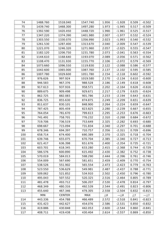 74 1488.760 1518.040 1547.740 1.956 -1.928 0.509 -0.502
75 1439.740 1468.300 1497.280 1.973 -1.945 0.517 -0.509
76 1392.590 1420.450 1448.720 1.990 -1.961 0.525 -0.517
77 1347.220 1374.390 1401.980 2.007 -1.977 0.532 -0.524
78 1303.550 1330.070 1356.990 2.023 -1.993 0.540 -0.532
79 1261.530 1287.400 1313.670 2.040 -2.009 0.547 -0.539
80 1221.070 1246.320 1271.960 2.057 -2.025 0.555 -0.547
81 1182.120 1206.750 1231.780 2.073 -2.041 0.563 -0.554
82 1144.610 1168.640 1193.070 2.089 -2.056 0.571 -0.562
83 1108.470 1131.930 1155.770 2.106 -2.072 0.579 -0.569
84 1073.660 1096.550 1119.830 2.122 -2.088 0.586 -0.577
85 1042.600 1065.000 1087.760 2.137 -2.102 0.595 -0.585
86 1007.780 1029.600 1051.780 2.154 -2.118 0.602 -0.592
87 976.626 997.924 1019.580 2.170 -2.134 0.610 -0.600
88 946.583 967.376 988.528 2.186 -2.149 0.618 -0.608
89 917.613 937.916 958.571 2.202 -2.164 0.626 -0.616
90 889.675 909.498 929.671 2.217 -2.179 0.635 -0.624
91 862.725 882.083 901.786 2.233 -2.194 0.643 -0.631
92 836.725 855.630 874.875 2.249 -2.209 0.651 -0.639
93 811.637 830.101 848.900 2.264 -2.224 0.659 -0.647
94 787.425 805.459 823.825 2.280 -2.239 0.667 -0.655
95 764.054 781.670 799.613 2.295 -2.253 0.676 -0.663
96 741.491 758.701 776.232 2.310 -2.268 0.684 -0.672
97 719.706 736.519 753.649 2.325 -2.282 0.693 -0.680
98 698.667 715.094 731.834 2.340 -2.297 0.701 -0.688
99 678.346 694.397 710.757 2.356 -2.311 0.709 -0.696
100 658.714 674.400 690.389 2.370 -2.325 0.718 -0.704
101 639.746 655.075 670.704 2.385 -2.340 0.727 -0.713
102 621.417 636.398 651.676 2.400 -2.354 0.735 -0.721
103 603.701 618.345 633.280 2.415 -2.368 0.744 -0.729
104 586.576 600.890 615.492 2.430 -2.382 0.752 -0.738
105 570.019 584.013 598.290 2.444 -2.396 0.761 -0.746
106 554.009 567.690 581.651 2.459 -2.409 0.770 -0.754
107 538.526 551.902 565.554 2.473 -2.423 0.779 -0.763
108 523.550 536.629 549.981 2.487 -2.437 0.788 -0.771
109 509.062 521.852 534.910 2.502 -2.450 0.796 -0.780
110 495.043 507.552 520.325 2.516 -2.464 0.805 -0.789
111 481.478 493.712 506.207 2.530 -2.478 0.814 -0.797
112 468.349 480.316 492.539 2.544 -2.491 0.823 -0.806
113 455.640 467.346 479.305 2.558 -2.504 0.832 -0.815
　 MIN CENTER MAX △R —△R △T —△T
114 443.336 454.788 466.489 2.572 -2.518 0.841 -0.823
115 431.423 442.627 454.076 2.586 -2.531 0.850 -0.832
116 419.886 430.848 442.053 2.600 -2.544 0.860 -0.841
117 408.711 419.438 430.404 2.614 -2.557 0.869 -0.850
 