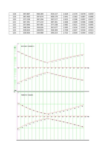 118 397.887 408.384 419.117 2.628 -2.570 0.878 -0.859
119 387.400 397.674 408.179 2.641 -2.583 0.887 -0.868
120 377.238 387.294 397.577 2.655 -2.596 0.897 -0.877
121 367.391 377.233 387.301 2.668 -2.609 0.906 -0.886
122 357.846 367.481 377.338 2.682 -2.621 0.915 -0.895
123 348.594 358.026 367.677 2.695 -2.634 0.925 -0.904
124 339.624 348.859 358.309 2.708 -2.647 0.934 -0.913
125 330.926 339.968 349.223 2.722 -2.659 0.944 -0.922
 