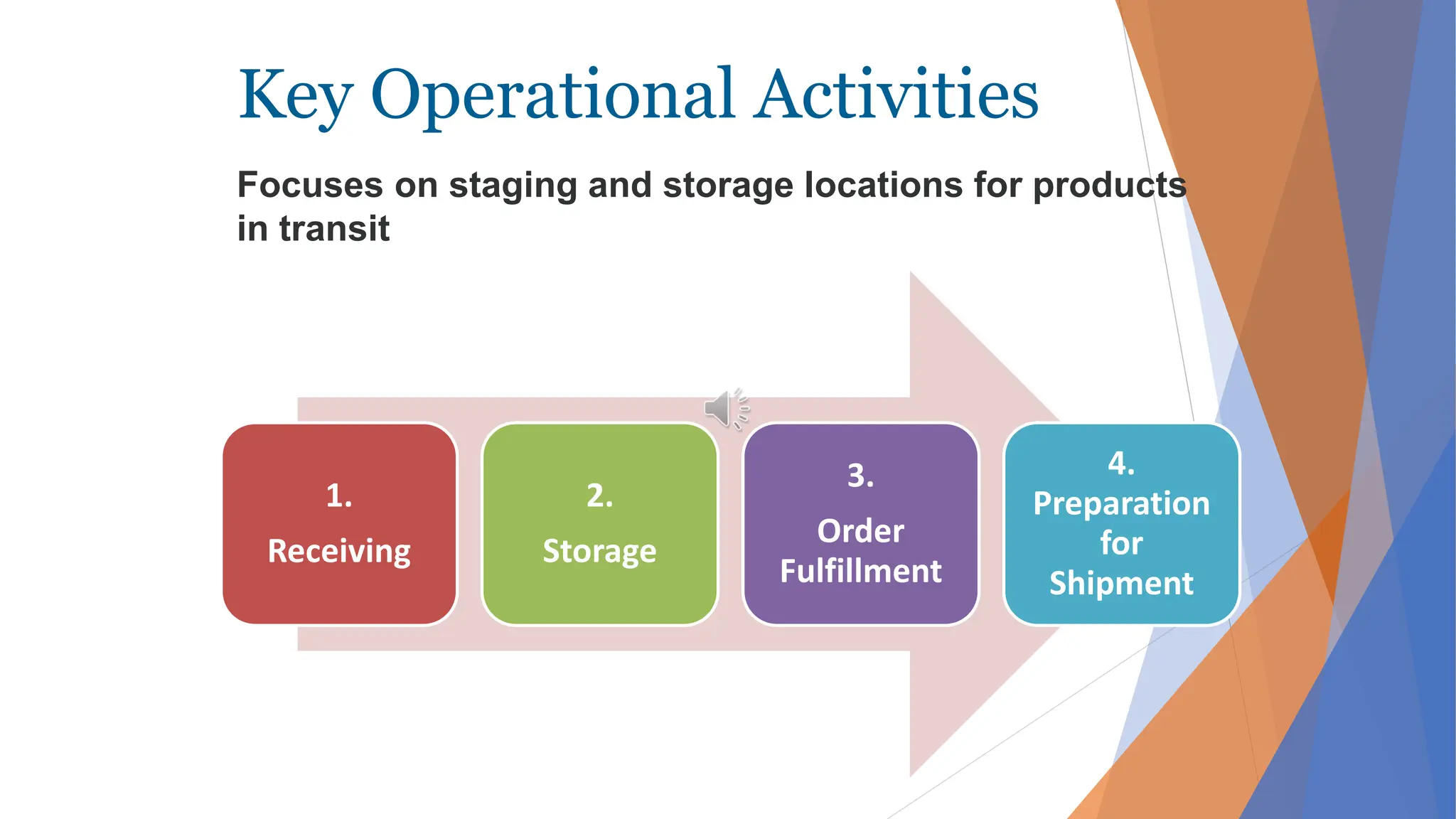Key Operational Activities
Focuses on staging and storage locations for products
in transit
1.
Receiving
2.
Storage
3.
Order
Fulfillment
4.
Preparation
for
Shipment
 