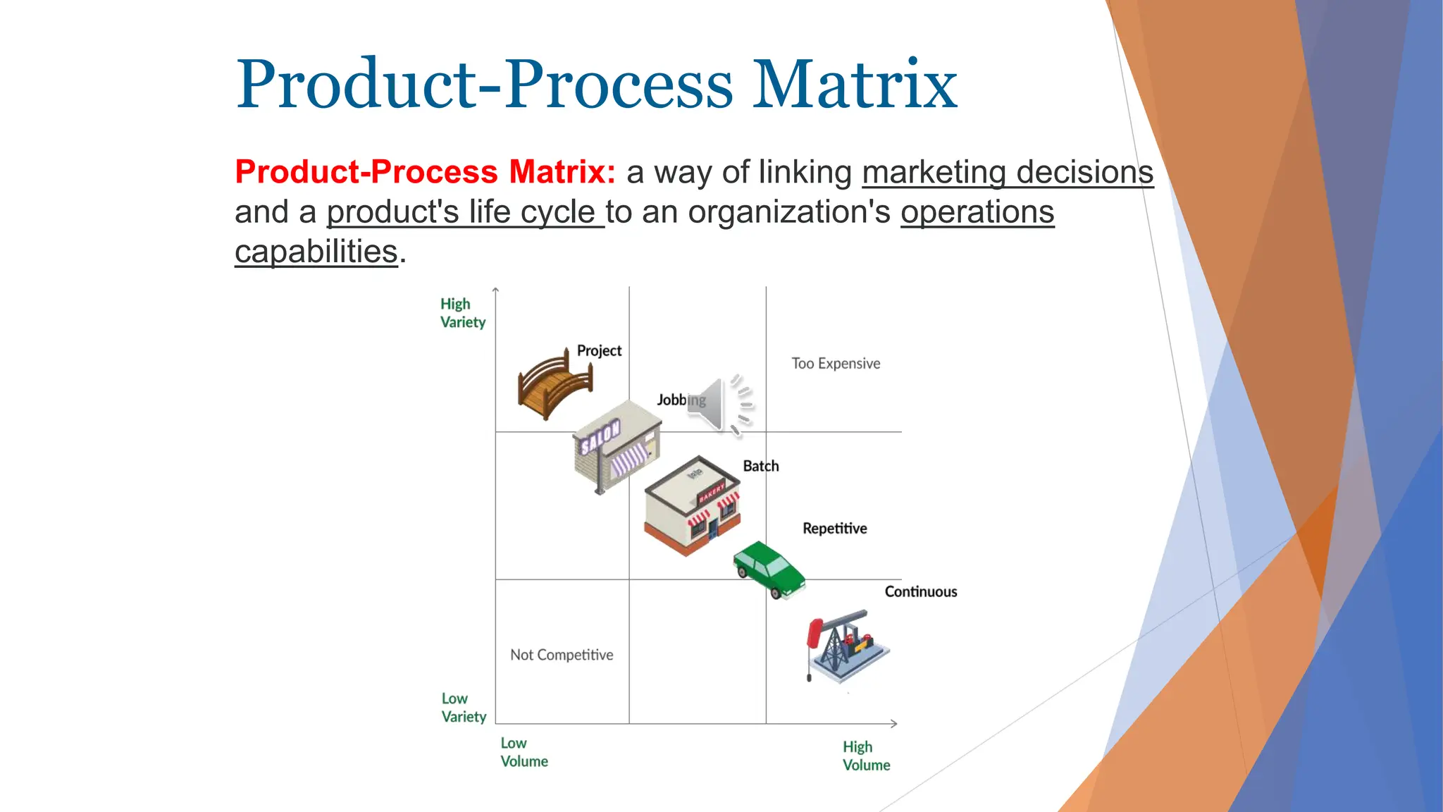 Product-Process Matrix
Product-Process Matrix: a way of linking marketing decisions
and a product's life cycle to an organization's operations
capabilities.
 