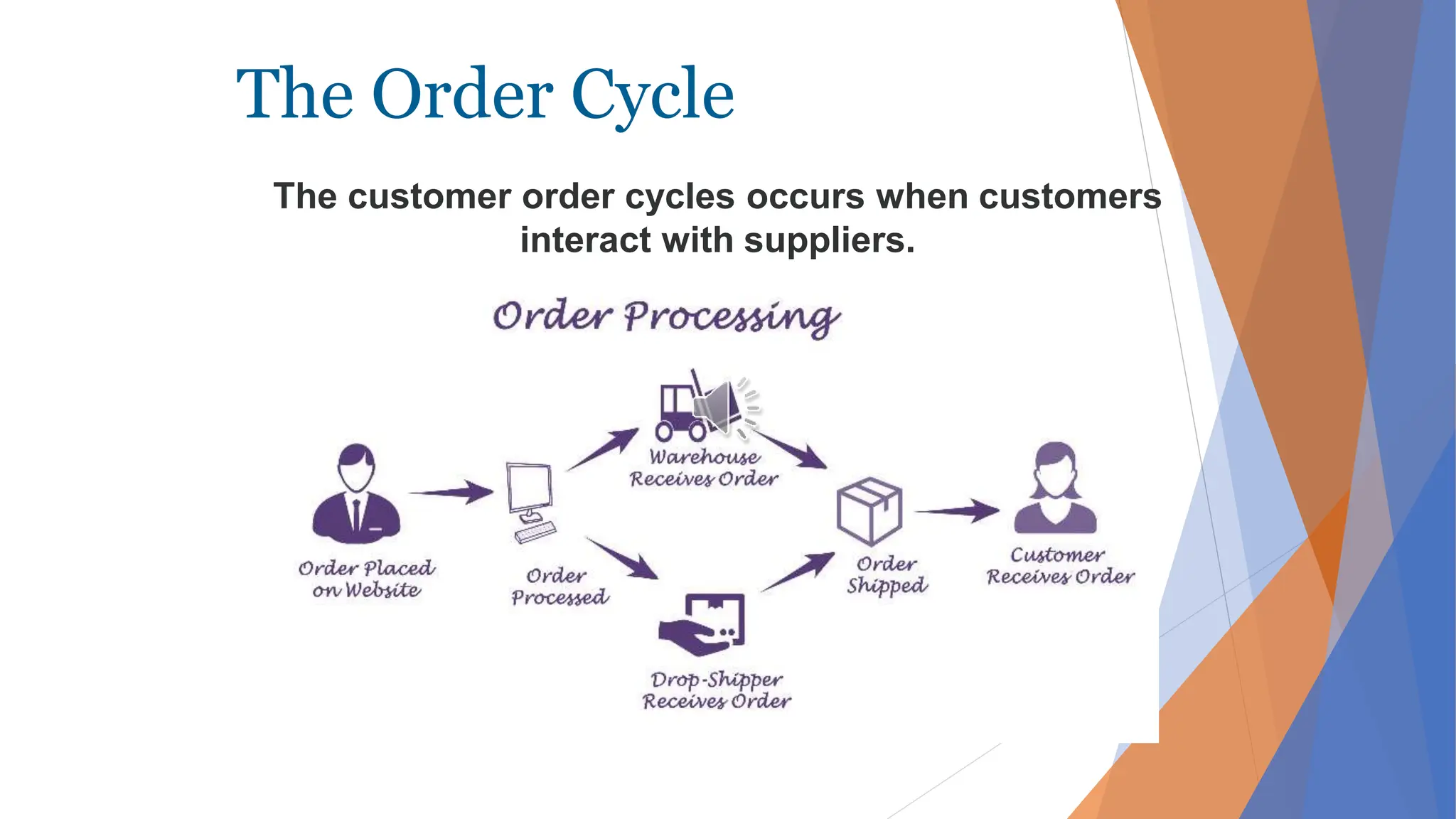 The Order Cycle
The customer order cycles occurs when customers
interact with suppliers.
 