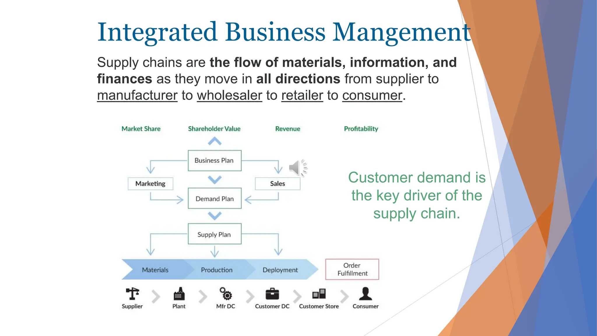 Integrated Business Mangement
Supply chains are the flow of materials, information, and
finances as they move in all directions from supplier to
manufacturer to wholesaler to retailer to consumer.
Customer demand is
the key driver of the
supply chain.
 