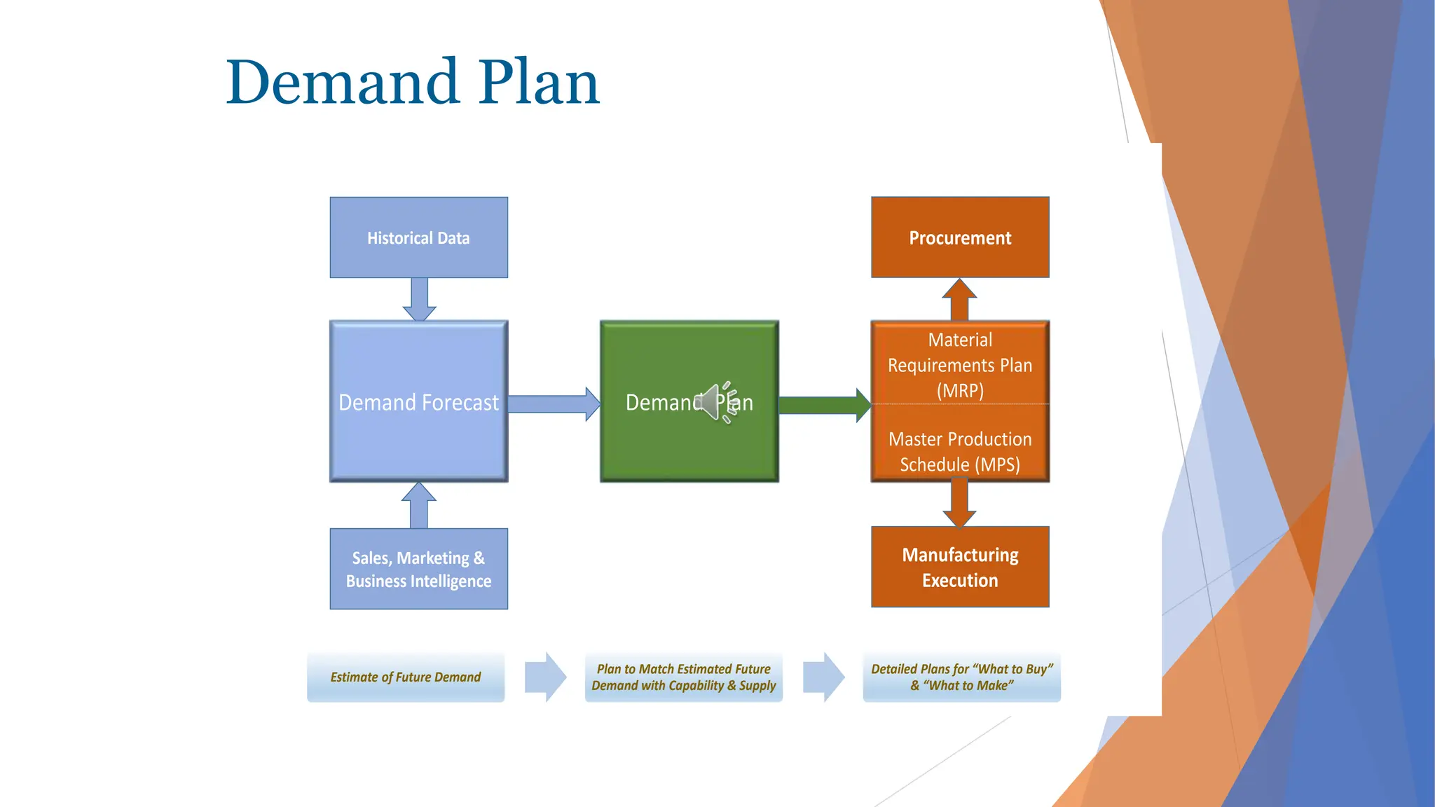 Demand Plan
Demand Forecast Demand Plan
Material
Requirements Plan
(MRP)
Master Production
Schedule (MPS)
Historical Data
Sales, Marketing &
Business Intelligence
Procurement
Manufacturing
Execution
Estimate of Future Demand
Plan to Match Estimated Future
Demand with Capability & Supply
Detailed Plans for “What to Buy”
& “What to Make”
 