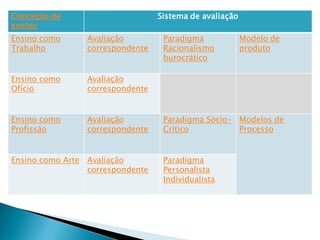 Conceção de                       Sistema de avaliação
ensino
Ensino como      Avaliação         Paradigma             Modelo de
Trabalho         correspondente    Racionalismo          produto
                                   burocrático

Ensino como      Avaliação
Ofício           correspondente


Ensino como      Avaliação         Paradigma Sócio- Modelos de
Profissão        correspondente    Crítico          Processo


Ensino como Arte Avaliação         Paradigma
                 correspondente    Personalista
                                   Individualista
 