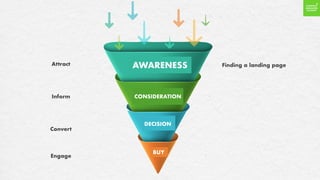AWARENESS
CONSIDERATION
DECISION
BUY
Attract
Inform
Convert
Engage
Finding a landing page
 