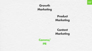 Growth
Marketing
Product
Marketing
Content
Marketing
Comms/
PR
 