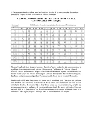 A l’absence de données réelles, pour la répartition horaire de la consommation domestique 
journalière, on peut utiliser les données du tableau ci-dessous. 
VALEURS APPROXIMATIVES DES DEBITS PAR HEURE POUR LA 
CONSOMMATION DOMESTIQUE 
heures de 
la journée 
Débit horaire ( % du débit journalier ) en fonction du coefficient de pointe 
Ph=1.2 Ph =1.25 Ph =1.3 Ph =1.35 Ph =1.4 Ph =1.45 Ph =1.5 Ph =1.8 Ph =1.9 Ph =2 Ph =2.5 
0 - 1 3.5 3.35 3.2 3 2.5 2 1.5 0.9 0.85 0.75 0.6 
1 - 2 3.45 3.25 3.25 3.2 2.65 2.1 1.5 0.9 0.85 0.75 0.6 
2 - 3 3.45 3.3 2.9 2.5 2.2 1.85 1.5 0.9 0.85 1 1.2 
3 - 4 3.4 3.2 2.9 2.6 2.25 1.9 1.5 1.0 1 1 2 
4 - 5 3.4 3.25 3.35 3.5 3.2 2.85 2.5 2.35 2.7 3 3.5 
5 - 6 3.55 3.4 3.75 4.1 3.9 3.7 3.5 3.85 4.7 5.5 3.5 
6 - 7 4 3.85 4.15 4.5 4.5 4.5 4.5 5.2 5.35 5.5 4.5 
7 - 8 4.44 4.45 4.65 4.9 5.1 5.3 5.5 6.2 5.85 5.5 10.2 
8 - 9 5 5.2 5.05 4.9 5.35 5.8 6.25 5.5 4.5 3.5 8.8 
9 - 10 4.8 5.05 5.4 5.6 5.85 6.05 6.25 4.85 4.2 3.5 6.5 
10 - 11 4.7 4.85 4.85 4.9 5.35 5.8 6.25 5 5.5 6.0 4.1 
11 - 12 4.55 4.6 4.6 4.7 5.25 5.7 6.25 6.5 7.5 8.5 4.1 
12 - 13 4.55 4.6 4.5 4.4 4.6 4.8 5 7.5 7.9 8.5 3.5 
13 - 14 4.45 4.55 4.3 4.1 4.4 4.7 5 6.7 6.35 6 3.5 
14 - 15 4.6 4.75 4.4 4.1 4.6 5.05 5.5 5.35 5.2 5 2 
15 - 16 4.6 4.7 4.55 4.4 4.6 5.3 6 4.65 4.8 5 6.2 
16 - 17 4.6 4.65 4.5 4.3 4.9 5.45 6 4.5 4 3.5 10.4 
17 - 18 4.3 4.35 4.25 4.1 4.8 5.05 5.5 5.5 4.5 3.5 9.4 
18 - 19 4.35 4.4 4.45 4.5 4.7 4.85 5 6.3 6.2 6 7.3 
19 - 20 4.25 4.3 4.4 4.5 4.5 4.5 4.5 5.35 5.7 6 1.6 
20 - 21 4.25 4.3 4.4 4.5 4.4 4.2 4 5 5.5 6 1.6 
21 - 22 4.15 4.2 4.5 4.8 4.2 3.6 3 3 3 3 1 
22 -23 3.9 3.75 4.2 4.6 3.7 2.85 2 2 2 2 0.6 
23 - 24 3.8 3.7 3.5 3.3 2.7 2.1 1.5 1 1 1 0.6 
somme 100 100 100 100 100 100 100 100 100 100 100 
Si dans l’agglomération à approvisionner, il existe d’autres catégories de consommation, le 
graphique de consommation doit intégrer l’évolution de l’utilisation de l’eau par celles-ci. 
Pour les calculs préliminaires, on peut considérer uniformément repartie durant la durée de 
travail d’une équipe les besoins domestiques (sans les bains) et les besoins technologiques. 
Les bains sont pris seulement pendant l’heure qui suit la fin du travail pendant 45 minutes. 
Les débits horaires pour le nettoyage des voies, places publiques, pour l’arrosage des verdures 
sont fonction des conditions climatiques et de la nature des couvertures des sols et des 
spécificités locales. Il est conseillé de fixer leurs heures de consommation tel, qu’elles ne 
correspondent pas avec les heures de consommation maximale des autres catégories. Ainsi par 
exemple 60 à 70 % du volume d’eau destinée au nettoyage peuvent être utilisées le matin et le 
soir et 40 à 30% le jour; et pour l’arrosage 80% - le matin et soir et 20% - le jour 
 