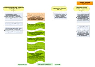 Regimes especiais
                                                                                                                                                           (Capítulo III)


Procedimento especial de avaliação –                                                                                                            Exercício de funções
                                                                                                              Avaliação dos Diretores
       Avaliados pelo Diretor                                                                                        (artigo 28.º)
                                                                                                                                                noutros organismos
                 (artigo 27.º)                                                                                                                        (artigo 29.º)



                                                       - Entregam relatório de autoavaliação                     A Avaliação dos diretores de      A ADD dos docentes que se
  - Posicionados no 8º escalão;
                                                       no final do ano escolar anterior ao fim                     escolas e os diretores dos       encontrem em exercício de
  - Obtiveram classificação mínima de
                                                                 do ciclo avaliativo;                                centros de formação é        funções em estabelecimentos
  Satisfaz (até à vigência do DL15/2007);
                                                           - A obtenção de Muito Bom ou                          regulada em diploma próprio.        ou instituições de ensino,
  - Obtiveram classificação mínima de Bom
                                                       Excelente implica a sujeição ao regime                                                      dependentes ou sob a tutela
  nesta nova ADD.
                                                         geral de avaliação do desempenho.                                                            de outros ministérios, é
                                                                                                                                                  regulada em diploma próprio.


  - Posicionados no 9º e 10º escalões
                                                        A não entrega (injustificada) do relatório
                                                       de autoavaliação, implica a não contagem
                                                        do tempo de serviço do ciclo avaliativo                                                    A correspondência entre a
                                                              para efeitos de progressão.                                                           classificação obtida pelos
  - Exercem funções de subdiretor, adjunto,                                                                                                          docentes em regime de
  assessor de direção, coordenador de                                                                                                             mobilidade em organismos da
  departamento curricular e o avaliador por                                                                                                        Administração Pública (ao
  ele designado, se for o caso.                        O relatório de autoavaliação consiste num                                                     abrigo do SIADAP) e as
                                                          documento com um máximo de seis                                                         menções obtidas previstas no
                                                                 páginas (sem anexos).                                                            presente diploma, é regulada
                                                                                                                                                       em diploma próprio.


                                                        O relatório de autoavaliação é avaliado
                                                        pelo Diretor, após parecer emitido pela
                                                                        SADD.



                                                          A classificação final do relatório de
                                                        autoavaliação corresponde ao resultado
                                                            da média aritmética simples das
                                                       pontuações obtidas nas dimensões B e C.




                                                           - Docentes do 10º escalão entrega o
                                                                 relatório de autoavaliação
                                                                      quadrienalmente;
                                                         - Os docentes que reúnam os requisitos
                                                       legais para a aposentação, durante o ciclo
                                                            avaliativo, e a tenham efetivamente
                                                        requerido, podem solicitar a dispensa da
                                                                             ADD.



                                 DR26/2012, de 21/02                              http://adduo.blogspot.com       2012/02/24
 