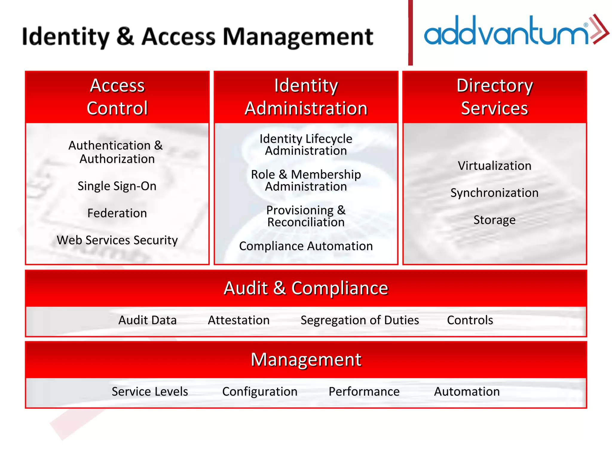 Access 
Control 
Directory 
Services 
Identity 
Administration 
Authentication & 
Authorization 
Single Sign-On 
Federation 
Web Services Security 
Identity Lifecycle 
Administration 
Role & Membership 
Administration 
Provisioning & 
Reconciliation 
Compliance Automation 
Virtualization 
Synchronization 
Storage 
Audit & Compliance 
Audit Data Attestation Segregation of Duties Controls 
Management 
Service Levels Configuration Performance Automation 
 