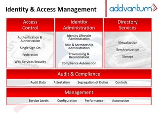 Access 
Control 
Directory 
Services 
Identity 
Administration 
Authentication & 
Authorization 
Single Sign-On 
Federation 
Web Services Security 
Identity Lifecycle 
Administration 
Role & Membership 
Administration 
Provisioning & 
Reconciliation 
Compliance Automation 
Virtualization 
Synchronization 
Storage 
Audit & Compliance 
Audit Data Attestation Segregation of Duties Controls 
Management 
Service Levels Configuration Performance Automation 
 
