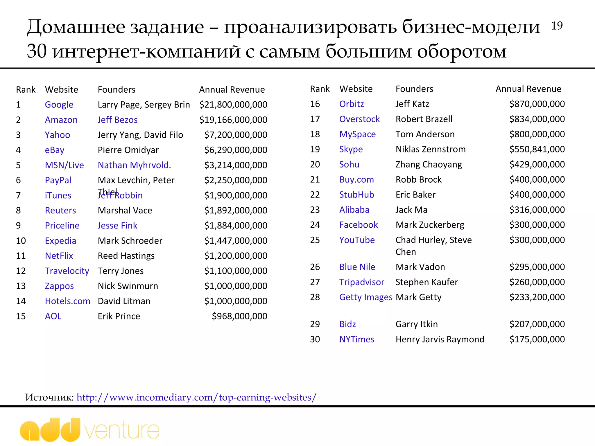 Домашнее задание – проанализировать бизнес-модели 30 интернет-компаний с самым большим оборотом Источник:  http://www.incomediary.com/top-earning-websites/   Rank Website Founders Annual Revenue 1 Google Larry Page, Sergey Brin $21,800,000,000 2 Amazon Jeff Bezos $19,166,000,000 3 Yahoo Jerry Yang, David Filo $7,200,000,000 4 eBay Pierre Omidyar $6,290,000,000 5 MSN/Live Nathan Myhrvold. $3,214,000,000 6 PayPal Max Levchin, Peter Thiel $2,250,000,000 7 iTunes Jeff Robbin $1,900,000,000 8 Reuters Marshal Vace $1,892,000,000 9 Priceline Jesse Fink $1,884,000,000 10 Expedia Mark Schroeder $1,447,000,000 11 NetFlix Reed Hastings $1,200,000,000 12 Travelocity Terry Jones $1,100,000,000 13 Zappos Nick Swinmurn $1,000,000,000 14 Hotels.com David Litman $1,000,000,000 15 AOL Erik Prince $968,000,000 Rank Website Founders Annual Revenue 16 Orbitz Jeff Katz $870,000,000 17 Overstock Robert Brazell $834,000,000 18 MySpace Tom Anderson $800,000,000 19 Skype Niklas Zennstrom $550,841,000 20 Sohu Zhang Chaoyang $429,000,000 21 Buy.com Robb Brock $400,000,000 22 StubHub Eric Baker $400,000,000 23 Alibaba Jack Ma $316,000,000 24 Facebook Mark Zuckerberg $300,000,000 25 YouTube Chad Hurley, Steve Chen $300,000,000 26 Blue Nile Mark Vadon $295,000,000 27 Tripadvisor Stephen Kaufer $260,000,000 28 Getty Images Mark Getty $233,200,000 29 Bidz Garry Itkin $207,000,000 30 NYTimes Henry Jarvis Raymond $175,000,000 