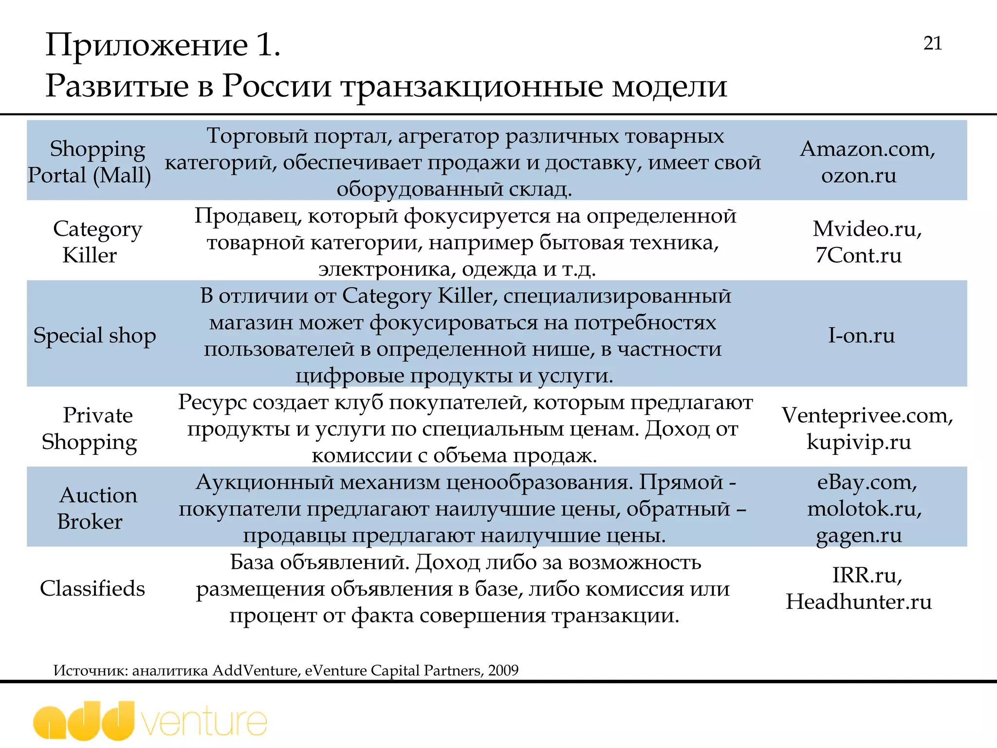 Приложение 1.  Развитые в России транзакционные модели  Источник: аналитика  AddVenture, eVenture Capital Partners, 2009 Shopping Portal (Mall)  Торговый портал, агрегатор различных товарных категорий, обеспечивает продажи и доставку, имеет свой оборудованный склад.  Amazon.com, ozon.ru  Category Killer  Продавец, который фокусируется на определенной товарной категории, например бытовая техника, электроника, одежда и т.д.  Mvideo.ru, 7Cont.ru  Special shop  В отличии от Category Killer, специализированный магазин может фокусироваться на потребностях пользователей в определенной нише, в частности цифровые продукты и услуги.  I-on.ru  Private Shopping  Ресурс создает клуб покупателей, которым предлагают продукты и услуги по специальным ценам. Доход от комиссии с объема продаж.  Venteprivee.com, kupivip.ru  Auction Broker  Аукционный механизм ценообразования. Прямой - покупатели предлагают наилучшие цены, обратный – продавцы предлагают наилучшие цены.  eBay.com, molotok.ru, gagen.ru  Classifieds  База объявлений. Доход либо за возможность размещения объявления в базе, либо комиссия или процент от факта совершения транзакции.  IRR.ru, Headhunter.ru  
