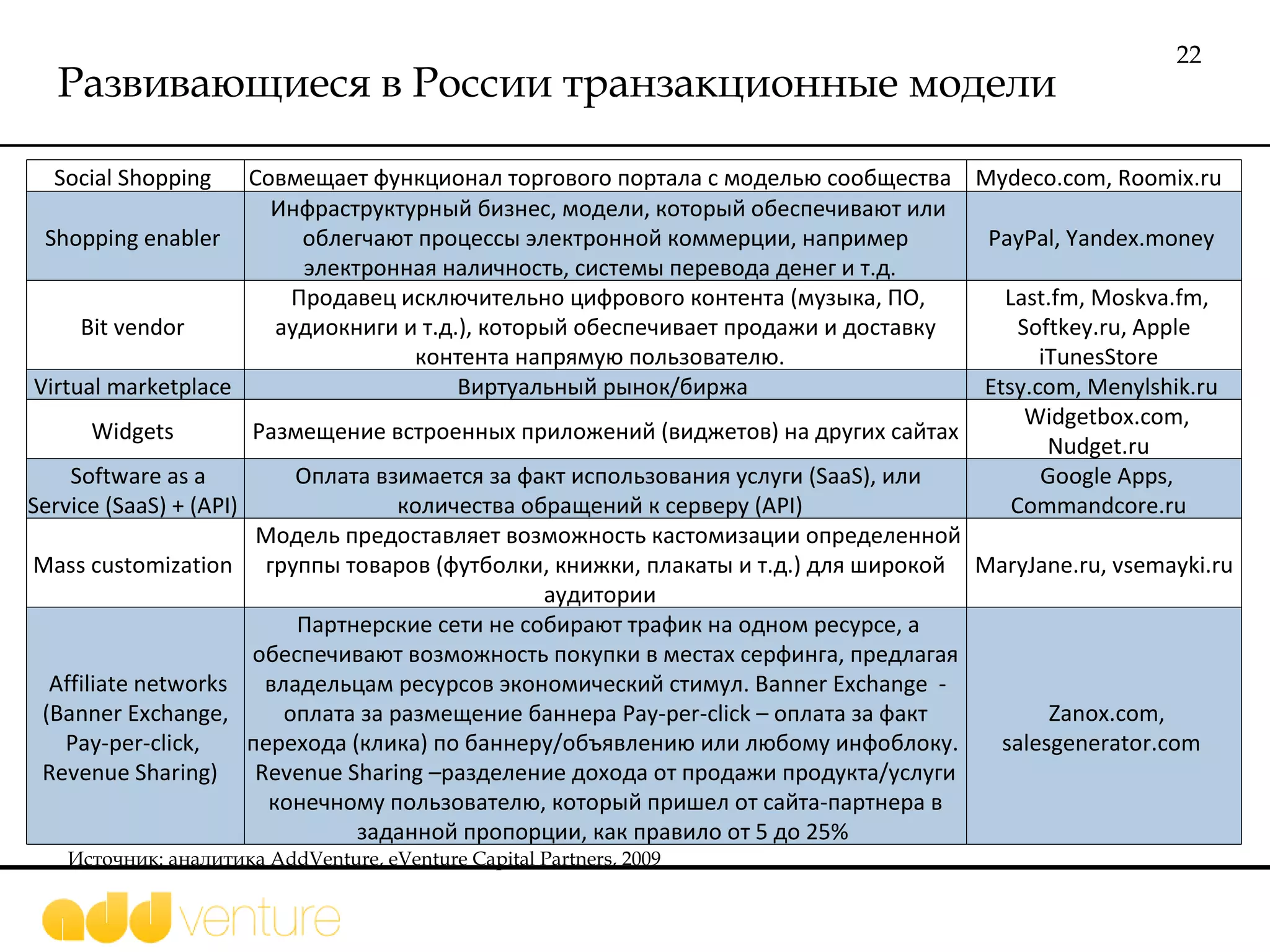 Развивающиеся в России транзакционные модели Источник: аналитика  AddVenture, eVenture Capital Partners, 2009 Social Shopping  Совмещает функционал торгового портала с моделью сообщества  Mydeco.com, Roomix.ru  Shopping enabler  Инфраструктурный бизнес, модели, который обеспечивают или облегчают процессы электронной коммерции, например электронная наличность, системы перевода денег и т.д.  PayPal, Yandex.money  Bit vendor  Продавец исключительно цифрового контента (музыка, ПО, аудиокниги и т.д.), который обеспечивает продажи и доставку контента напрямую пользователю.  Last.fm, Moskva.fm, Softkey.ru, Apple iTunesStore  Virtual marketplace  Виртуальный рынок/биржа  Etsy.com, Menylshik.ru  Widgets  Размещение встроенных приложений (виджетов) на других сайтах  Widgetbox.com, Nudget.ru  Software as a Service (SaaS) + (API)  Оплата взимается за факт использования услуги (SaaS), или количества обращений к серверу (API)  Google Apps, Commandcore.ru  Mass customization  Модель предоставляет возможность кастомизации определенной группы товаров (футболки, книжки, плакаты и т.д.) для широкой аудитории  MaryJane.ru, vsemayki.ru  Affiliate networks (Banner Exchange, Pay-per-click,  Revenue Sharing)  Партнерские сети не собирают трафик на одном ресурсе, а обеспечивают возможность покупки в местах серфинга, предлагая владельцам ресурсов экономический стимул. Banner Exchange  - оплата за размещение баннера Pay-per-click – оплата за факт перехода (клика) по баннеру/объявлению или любому инфоблоку.  Revenue Sharing –разделение дохода от продажи продукта/услуги конечному пользователю, который пришел от сайта-партнера в заданной пропорции, как правило от 5 до 25%  Zanox.com, salesgenerator.com  