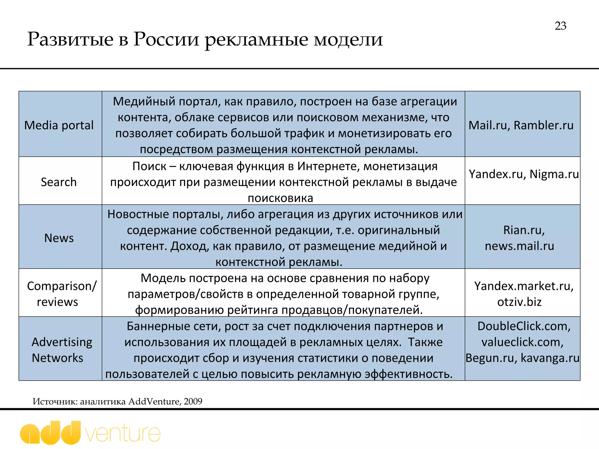 Развитые в России рекламные модели Источник: аналитика  AddVenture, 2009 Media portal  Медийный портал, как правило, построен на базе агрегации контента, облаке сервисов или поисковом механизме, что позволяет собирать большой трафик и монетизировать его посредством размещения контекстной рекламы.  Mail.ru, Rambler.ru  Search  Поиск – ключевая функция в Интернете, монетизация происходит при размещении контекстной рекламы в выдаче поисковика  Yandex.ru, Nigma.ru  News  Новостные порталы, либо агрегация из других источников или содержание собственной редакции, т.е. оригинальный контент. Доход, как правило, от размещение медийной и контекстной рекламы.  Rian.ru, news.mail.ru  Comparison/   reviews  Модель построена на основе сравнения по набору параметров/свойств в определенной товарной группе, формированию рейтинга продавцов/покупателей.  Yandex.market.ru, otziv.biz  Advertising Networks  Баннерные сети, рост за счет подключения партнеров и использования их площадей в рекламных целях.  Также происходит сбор и изучения статистики о поведении пользователей с целью повысить рекламную эффективность.  DoubleClick.com, valueclick.com, Begun.ru,   kavanga.ru  