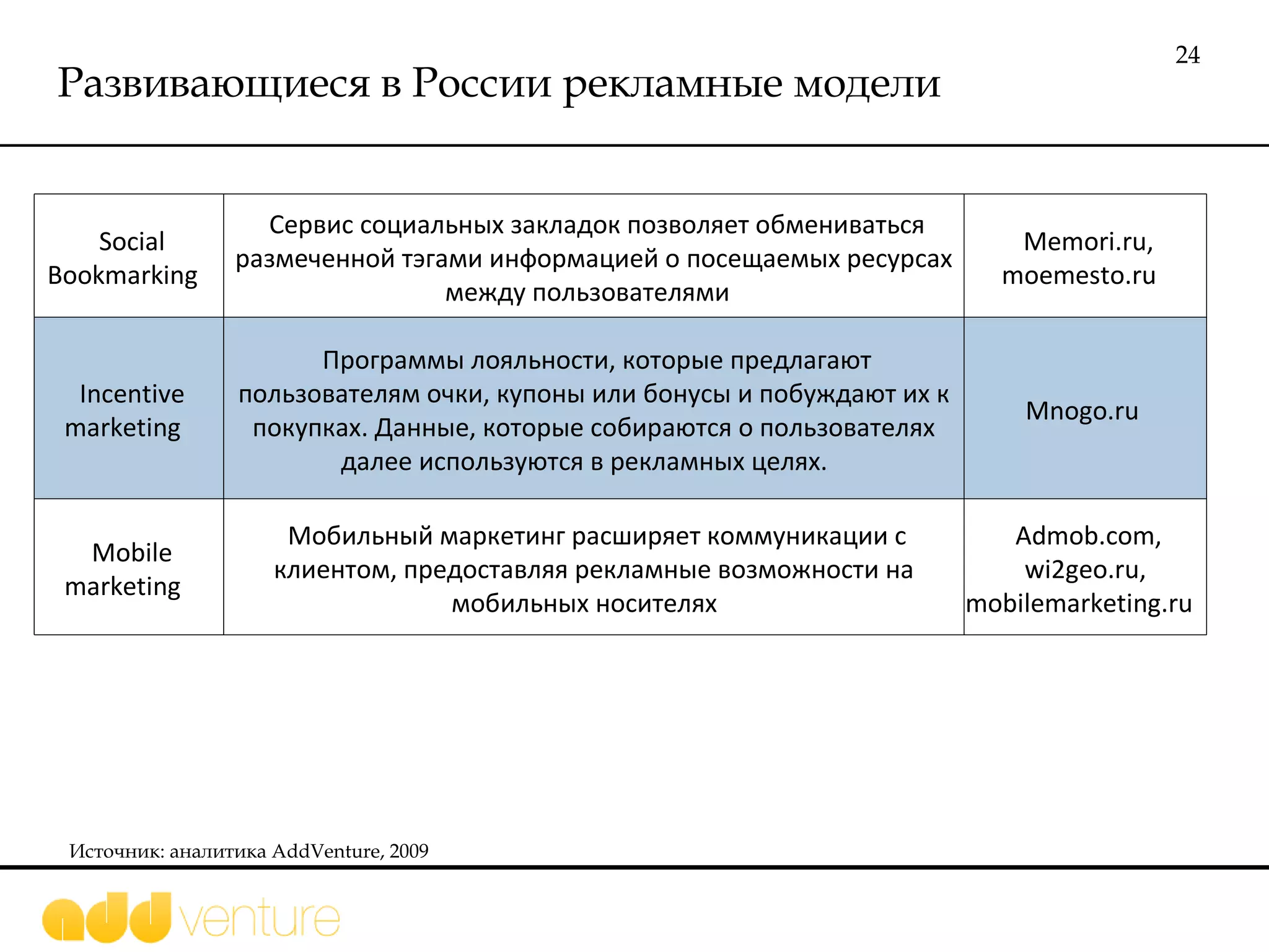 Развивающиеся в России рекламные модели Источник: аналитика  AddVenture, 2009 Social Bookmarking  Сервис социальных закладок позволяет обмениваться размеченной тэгами информацией о посещаемых ресурсах между пользователями  Memori.ru, moemesto.ru  Incentive marketing  Программы лояльности, которые предлагают пользователям очки, купоны или бонусы и побуждают их к покупках. Данные, которые собираются о пользователях далее используются в рекламных целях.  Mnogo.ru   Mobile marketing  Мобильный маркетинг расширяет коммуникации с клиентом, предоставляя рекламные возможности на мобильных носителях  Admob.com, wi2geo.ru, mobilemarketing.ru  