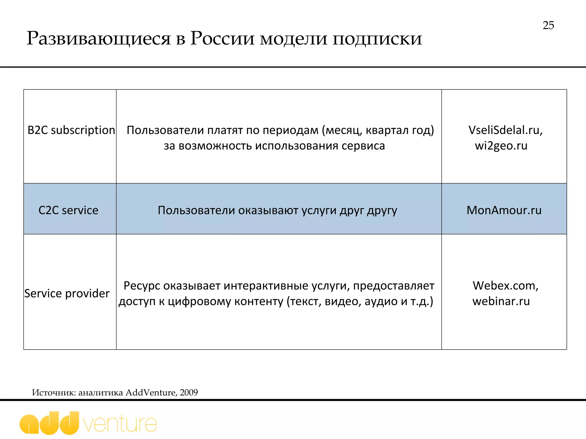 Развивающиеся в России модели подписки Источник: аналитика  AddVenture, 2009 B2C subscription  Пользователи платят по периодам (месяц, квартал год) за возможность использования сервиса  VseliSdelal.ru, wi2geo.ru  C2C service  Пользователи оказывают услуги друг другу  MonAmour.ru  Service provider  Ресурс оказывает интерактивные услуги, предоставляет доступ к цифровому контенту (текст, видео, аудио и т.д.)  Webex.com, webinar.ru  