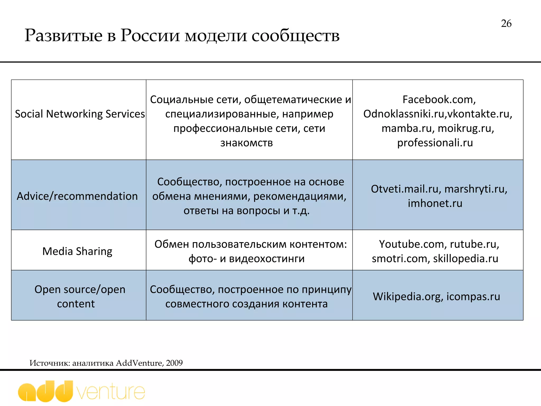 Развитые в России модели сообществ Источник: аналитика  AddVenture, 2009 Social Networking Services  Социальные сети, общетематические и специализированные, например профессиональные сети, сети знакомств  Facebook.com, Odnoklassniki.ru,vkontakte.ru, mamba.ru, moikrug.ru, professionali.ru  Advice/recommendation  Сообщество, построенное на основе обмена мнениями, рекомендациями, ответы на вопросы и т.д.  Otveti.mail.ru, marshryti.ru, imhonet.ru  Media Sharing  Обмен пользовательским контентом: фото- и видеохостинги  Youtube.com, rutube.ru, smotri.com, skillopedia.ru  Open source/open content  Сообщество, построенное по принципу совместного создания контента  Wikipedia.org, icompas.ru  