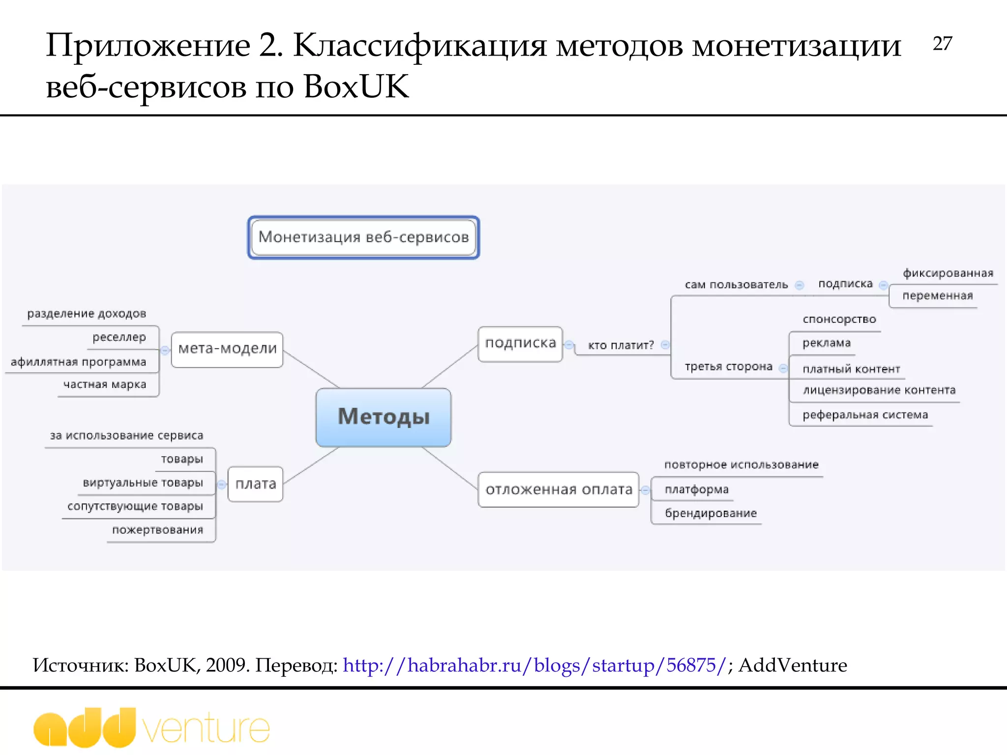 Приложение 2.   Классификация методов монетизации веб-сервисов по  BoxUK Источник:  BoxUK, 2009.  Перевод:  http://habrahabr.ru/blogs/startup/56875/ ; AddVenture 