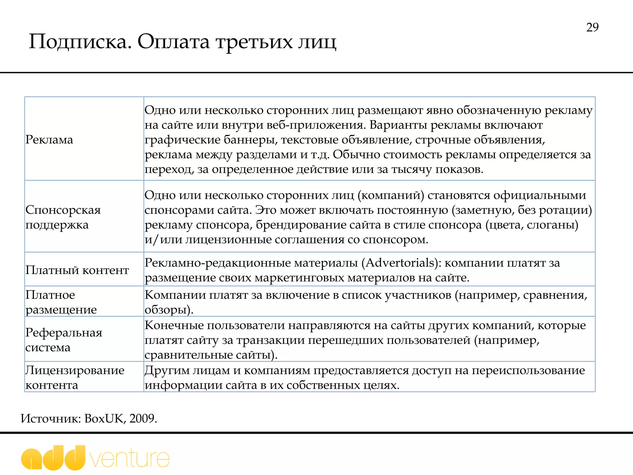 Подписка. Оплата третьих лиц Источник:  BoxUK, 2009.  Реклама Одно или несколько сторонних лиц размещают явно обозначенную рекламу на сайте или внутри веб-приложения. Варианты рекламы включают графические баннеры, текстовые объявление, строчные объявления, реклама между разделами и т.д. Обычно стоимость рекламы определяется за переход, за определенное действие или за тысячу показов. Спонсорская поддержка Одно или несколько сторонних лиц (компаний) становятся официальными спонсорами сайта. Это может включать постоянную (заметную, без ротации) рекламу спонсора, брендирование сайта в стиле спонсора (цвета, слоганы) и/или лицензионные соглашения со спонсором. Платный контент Рекламно-редакционные материалы (Advertorials): компании платят за размещение своих маркетинговых материалов на сайте. Платное размещение Компании платят за включение в список участников (например, сравнения, обзоры). Реферальная система Конечные пользователи направляются на сайты других компаний, которые платят сайту за транзакции перешедших пользователей (например, сравнительные сайты). Лицензирование контента Другим лицам и компаниям предоставляется доступ на переиспользование информации сайта в их собственных целях. 
