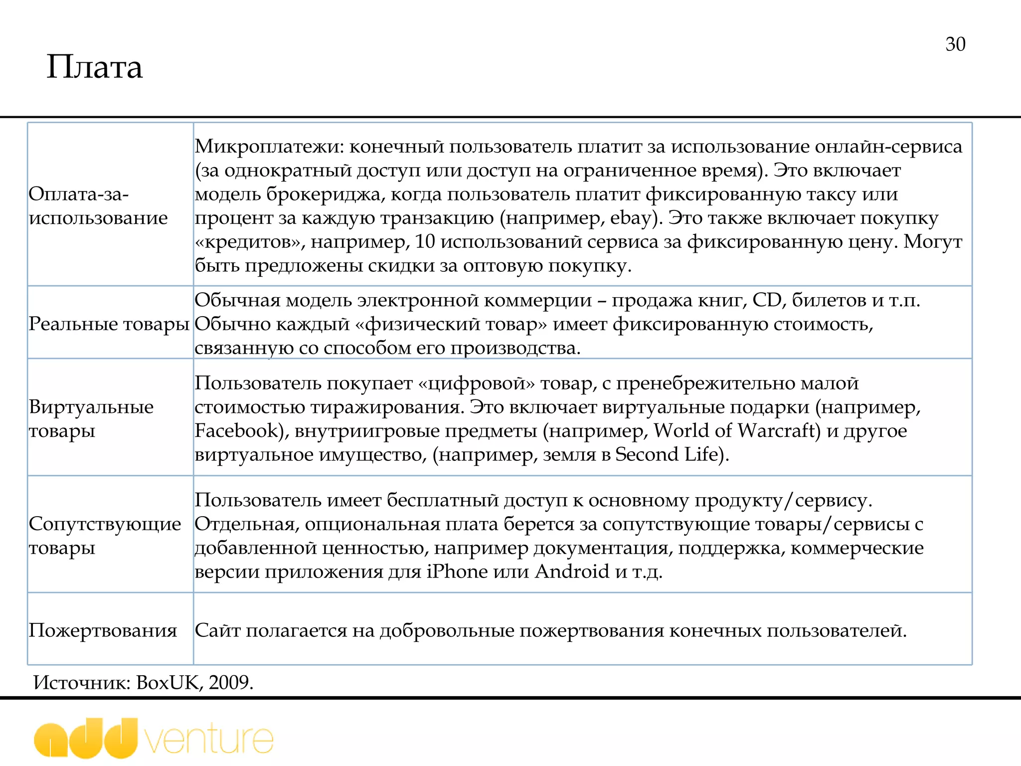 Плата Источник:  BoxUK, 2009.  Оплата-за-использование Микроплатежи: конечный пользователь платит за использование онлайн-сервиса (за однократный доступ или доступ на ограниченное время). Это включает модель брокериджа, когда пользователь платит фиксированную таксу или процент за каждую транзакцию (например, ebay). Это также включает покупку «кредитов», например, 10 использований сервиса за фиксированную цену. Могут быть предложены скидки за оптовую покупку. Реальные товары Обычная модель электронной коммерции – продажа книг, CD, билетов и т.п. Обычно каждый «физический товар» имеет фиксированную стоимость, связанную со способом его производства. Виртуальные товары Пользователь покупает «цифровой» товар, с пренебрежительно малой стоимостью тиражирования. Это включает виртуальные подарки (например, Facebook), внутриигровые предметы (например, World of Warcraft) и другое виртуальное имущество, (например, земля в Second Life). Сопутствующие товары Пользователь имеет бесплатный доступ к основному продукту/сервису. Отдельная, опциональная плата берется за сопутствующие товары/сервисы с добавленной ценностью, например документация, поддержка, коммерческие версии приложения для iPhone или Android и т.д. Пожертвования Сайт полагается на добровольные пожертвования конечных пользователей. 