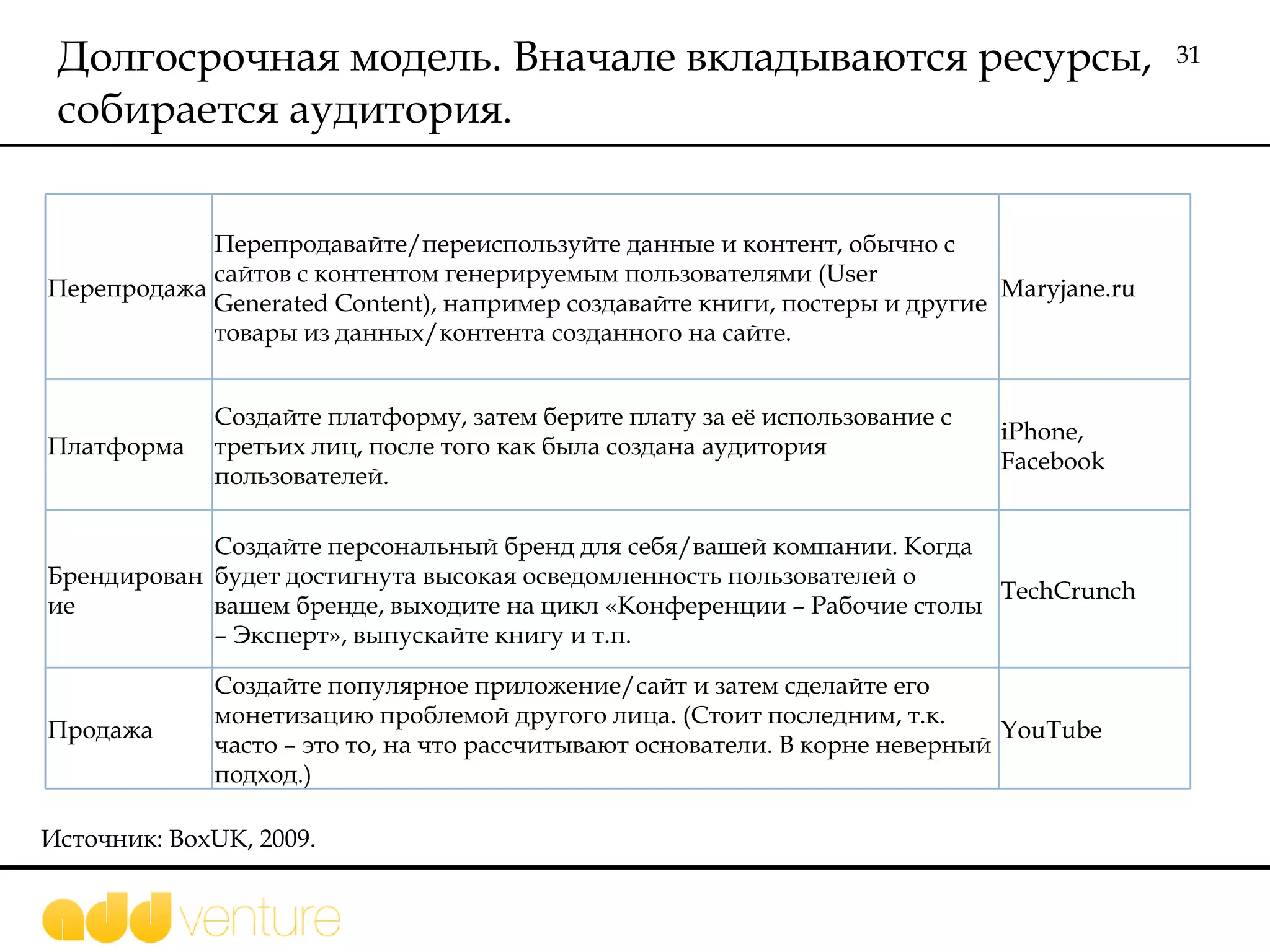 Долгосрочная модель. Вначале вкладываются ресурсы, собирается аудитория .  Источник:  BoxUK, 2009.  Перепродажа Перепродавайте/переиспользуйте данные и контент, обычно с сайтов с контентом генерируемым пользователями (User Generated Content), например создавайте книги, постеры и другие товары из данных/контента созданного на сайте. Maryjane.ru Платформа Создайте платформу, затем берите плату за её использование с третьих лиц, после того как была создана аудитория пользователей. iPhone, Facebook Брендирование Создайте персональный бренд для себя/вашей компании. Когда будет достигнута высокая осведомленность пользователей о вашем бренде, выходите на цикл «Конференции – Рабочие столы – Эксперт», выпускайте книгу и т.п. TechCrunch Продажа Создайте популярное приложение/сайт и затем сделайте его монетизацию проблемой другого лица. (Стоит последним, т.к. часто – это то, на что рассчитывают основатели. В корне неверный подход.) YouTube 