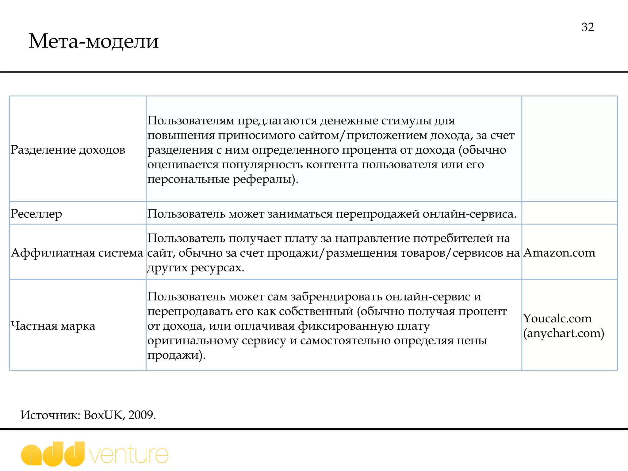 Мета-модели Источник:  BoxUK, 2009.  Разделение доходов Пользователям предлагаются денежные стимулы для повышения приносимого сайтом/приложением дохода, за счет разделения с ним определенного процента от дохода (обычно оценивается популярность контента пользователя или его персональные рефералы). Реселлер Пользователь может заниматься перепродажей онлайн-сервиса. Аффилиатная система Пользователь получает плату за направление потребителей на сайт, обычно за счет продажи/размещения товаров/сервисов на других ресурсах. Amazon.com Частная марка Пользователь может сам забрендировать онлайн-сервис и перепродавать его как собственный (обычно получая процент от дохода, или оплачивая фиксированную плату оригинальному сервису и самостоятельно определяя цены продажи). Youcalc.com (anychart.com) 