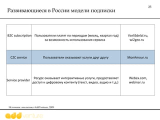 Развивающиеся в России модели подписки Источник: аналитика  AddVenture, 2009 B2C subscription  Пользователи платят по пери...
