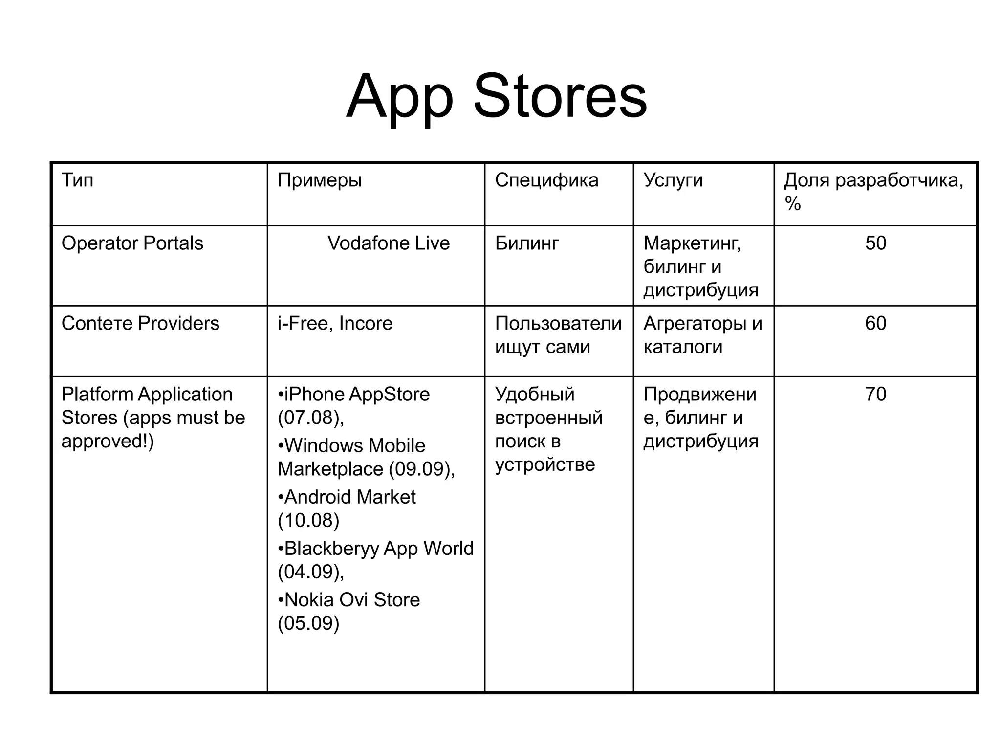 App Stores
Тип                    Примеры                 Специфика      Услуги         Доля разработчика,
                                                                             %

Operator Portals             Vodafone Live     Билинг         Маркетинг,             50
                                                              билинг и
                                                              дистрибуция
Conteте Providers      i-Free, Incore          Пользователи   Агрегаторы и           60
                                               ищут сами      каталоги

Platform Application   •iPhone AppStore        Удобный        Продвижени             70
Stores (apps must be   (07.08),                встроенный     е, билинг и
approved!)             •Windows Mobile         поиск в        дистрибуция
                       Marketplace (09.09),    устройстве
                       •Android Market
                       (10.08)
                       •Blackberyy App World
                       (04.09),
                       •Nokia Ovi Store
                       (05.09)
 