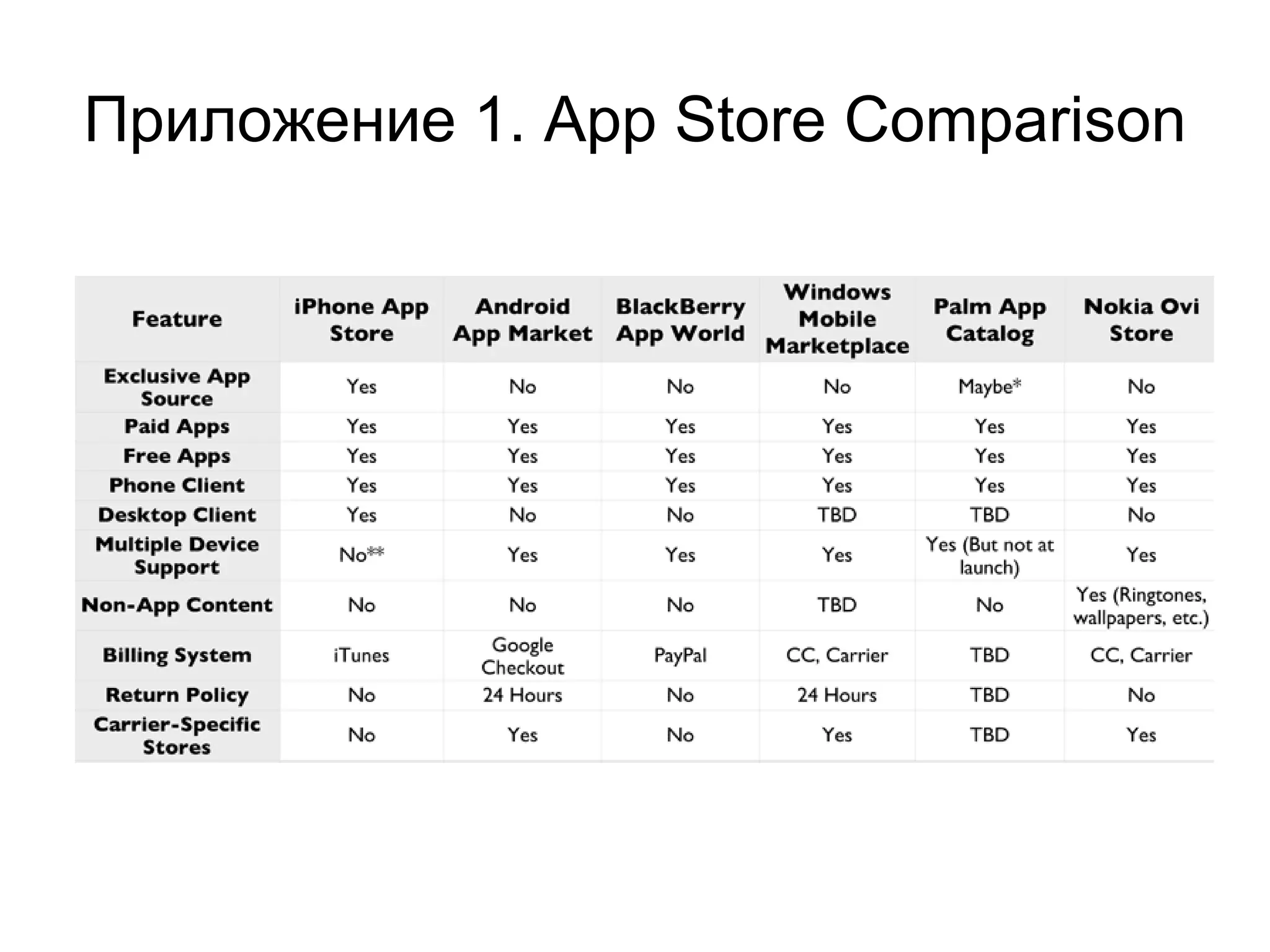 Приложение 1. App Store Comparison
 