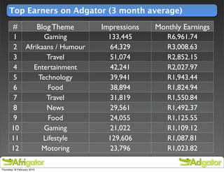 Top Earners on Adgator (3 month average)

        #                   Blog Theme   Impressions   Monthly Earnings
        1       Gaming                     133,445        R6,961.74
        2 Afrikaans / Humour                64,329        R3,008.63
        3        Travel                     51,074        R2,852.15
        4    Entertainment                  42,241        R2,027.97
        5     Technology                    39,941        R1,943.44
        6         Food                      38,894        R1,824.94
        7        Travel                     31,819        R1,550.84
        8        News                       29,561        R1,492.37
        9         Food                      24,055        R1,125.55
       10       Gaming                      21,022        R1,109.12
       11       Lifestyle                  129,606        R1,087.81
       12      Motoring                     23,796        R1,023.82

Thursday 18 February 2010
 