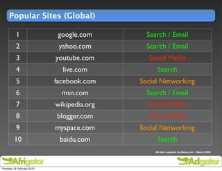 Popular Sites (Global)

           1                 google.com       Search / Email
           2                 yahoo.com        Search / Email
           3                youtube.com       Social Media
           4                  live.com            Search
           5                facebook.com    Social Networking
           6                  msn.com         Search / Email
           7                wikipedia.org     Social Media
           8                blogger.com       Social Media
           9                myspace.com     Social Networking
         10                  baidu.com            Search
                                                 All data supplied by Alexa.com - March 2009




Thursday 18 February 2010
 
