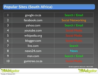 Popular Sites (South Africa)

           1                google.co.za      Search / Email
           2                facebook.com    Social Networking
           3                 yahoo.com        Search / Email
           4                youtube.com       Social Media
           5                wikipedia.org     Social Media
           6                blogger.com       Social Media
           7                  live.com            Search
           8                news24.com             News
           9                  msn.com         Search / Email
         10                 gumtree.co.za     Social Media
                                                 All data supplied by Alexa.com - March 2009




Thursday 18 February 2010
 