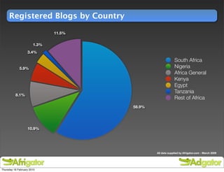 Registered Blogs by Country

                              11.5%

                       1.3%
                   3.4%

                                                           South Africa
             5.9%                                          Nigeria
                                                           Africa General
                                                           Kenya
                                                           Egypt
                                                           Tanzania
          8.1%
                                                           Rest of Africa
                                      58.9%




                   10.9%




                                              All data supplied by Afrigator.com - March 2009




Thursday 18 February 2010
 