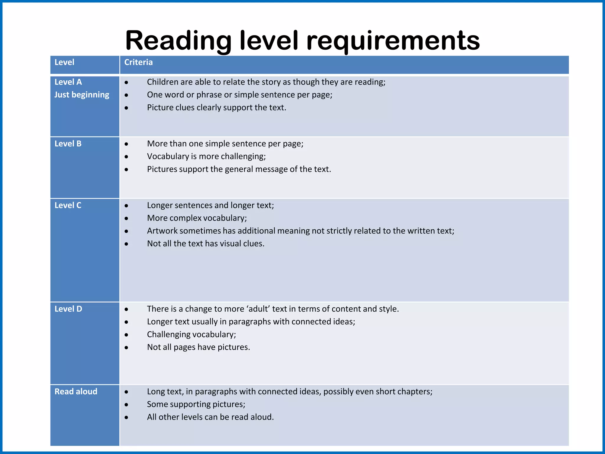 Level Criteria
Level A
Just beginning
Children are able to relate the story as though they are reading;
One word or phrase or simple sentence per page;
Picture clues clearly support the text.
Level B More than one simple sentence per page;
Vocabulary is more challenging;
Pictures support the general message of the text.
Level C Longer sentences and longer text;
More complex vocabulary;
Artwork sometimes has additional meaning not strictly related to the written text;
Not all the text has visual clues.
Level D There is a change to more ‘adult’ text in terms of content and style.
Longer text usually in paragraphs with connected ideas;
Challenging vocabulary;
Not all pages have pictures.
Read aloud Long text, in paragraphs with connected ideas, possibly even short chapters;
Some supporting pictures;
All other levels can be read aloud.
Reading level requirements
 