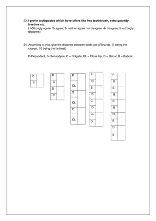 23. I prefer toothpastes which have offers like free toothbrush, extra quantity,
freebies etc.
(1-Strongly agree; 2- agree; 3- neither agree nor disagree; 4- disagree; 5 –strongly
disagree)
24. According to you, give the distance between each pair of brands. (1 being the
closest, 10 being the farthest)
P-Pepsodent, S- Sensodyne, C – Colgate, CL – Close Up, D – Dabur, B – Babool
P
C
S
C
P
S
P
B
S
B
C
B
CL
B
D
B
P
D
S
D
C
D
CL
D
P
CL
S
CL
C
CL
 